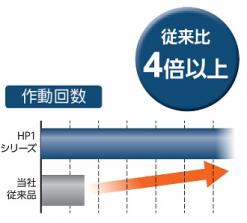 高耐久機器HPシリーズ スーパーコンパクトシリンダ SSD2-HP1｜機器商品