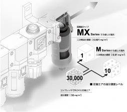 高性能オイルミストフィルタ MX※000｜CKD機器商品サイト｜CKD 