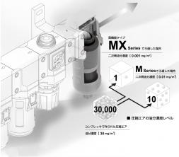 高性能オイルミストフィルタ MX※000｜機器商品｜CKD株式会社