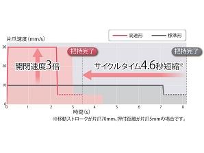 電動アクチュエータ グリッパ 2フィンガタイプ FFLD｜CKD機器商品