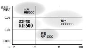 小形直動精密レギュレータ RJB500・MNRJB500｜CKD機器商品サイト｜CKD