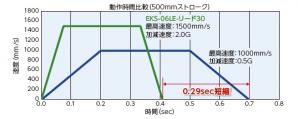 電動アクチュエータ スライダタイプ EKS-L｜CKD機器商品サイト｜CKD