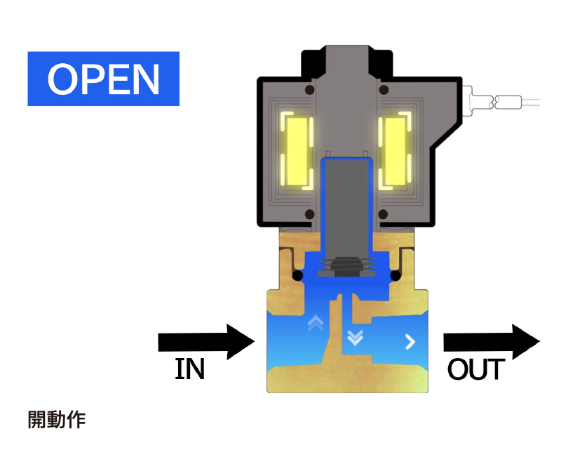 CKDテクノぺディア[流体制御バルブの種類-1.電磁弁] | CKD株式会社
