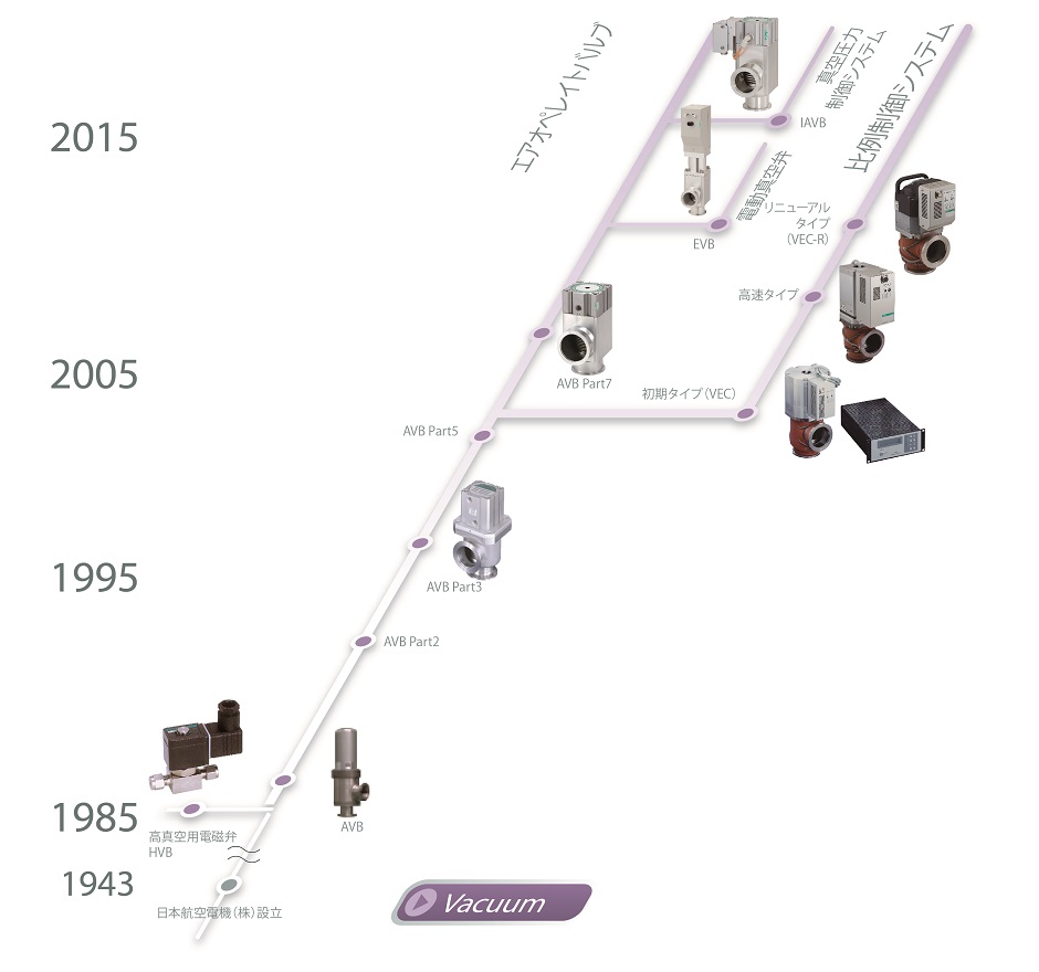 真空機器の歴史