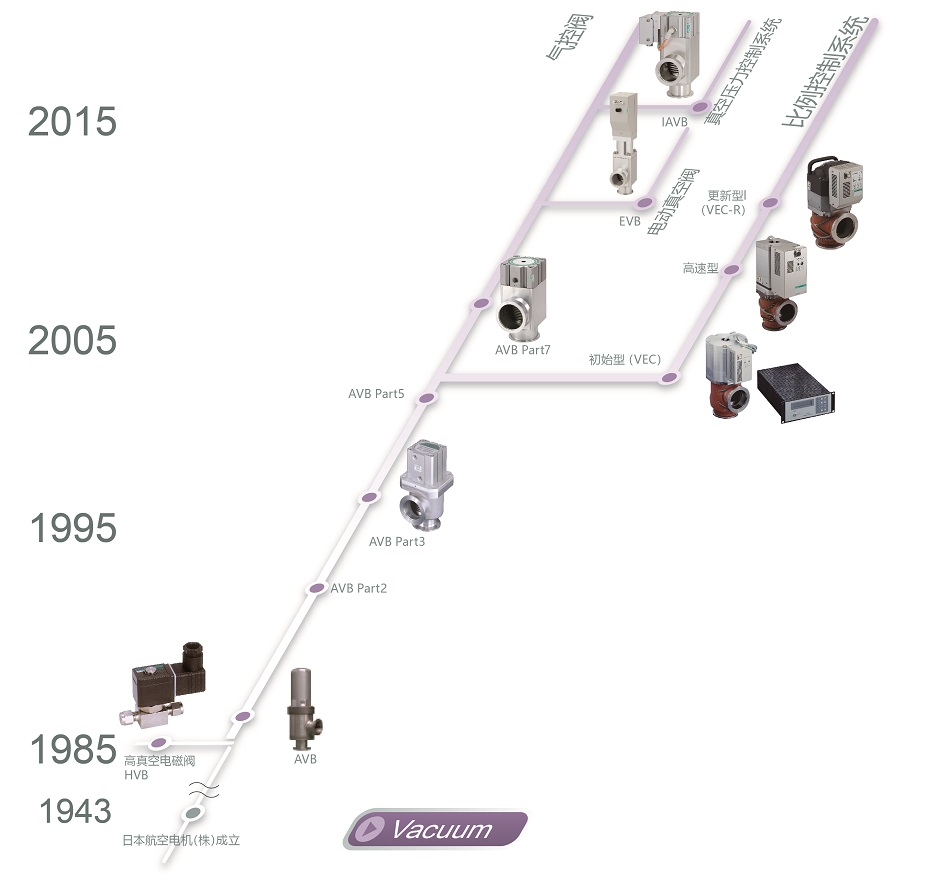 真空機器の歴史