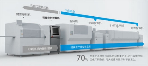 The inspection speed is much faster to meet requirements of high speed of production lines.